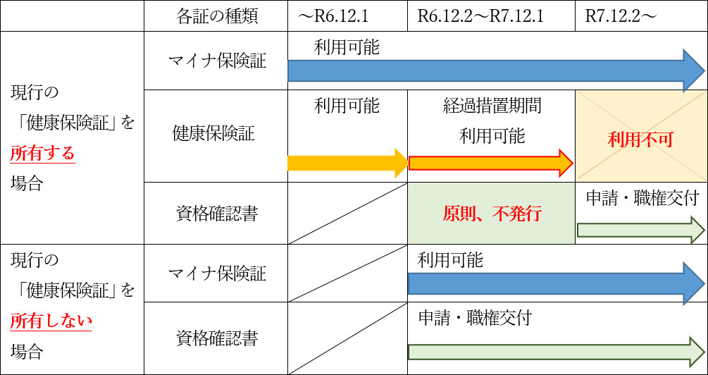 各証の利用期限について